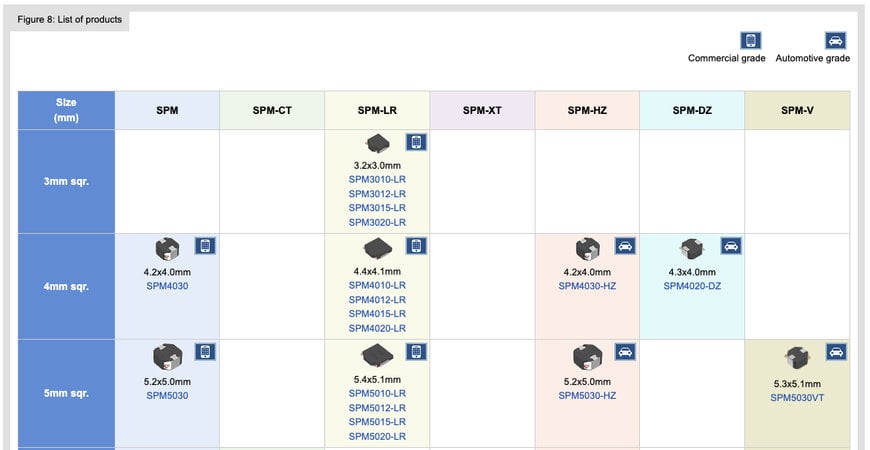 TDK: Power Inductor SPM Series